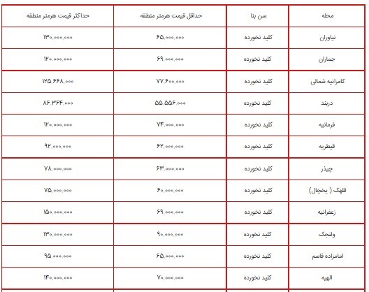 قیمت آپارتمان‌های کلید نخورده در شمال تهران+ جدول