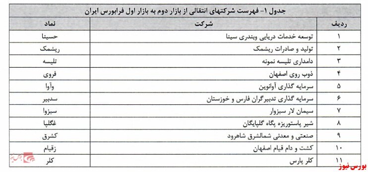 اعلام اسامی شرکت&zwnj; های انتقالی فرابورس از بازار دوم به اول
