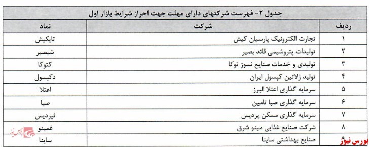 اعلام اسامی شرکت&zwnj; های انتقالی فرابورس از بازار دوم به اول