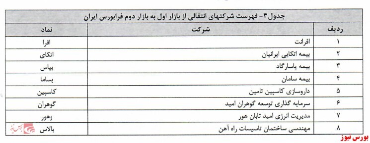 اعلام اسامی شرکت&zwnj; های انتقالی فرابورس از بازار دوم به اول