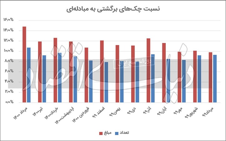 علامت سوم افت تولید/ اوج‌گیری چک‌های برگشتی