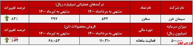 افزایش درآمد سالانه ۱۳۶ درصدی 