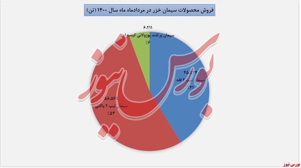افزایش درآمد سالانه ۱۳۶ درصدی 