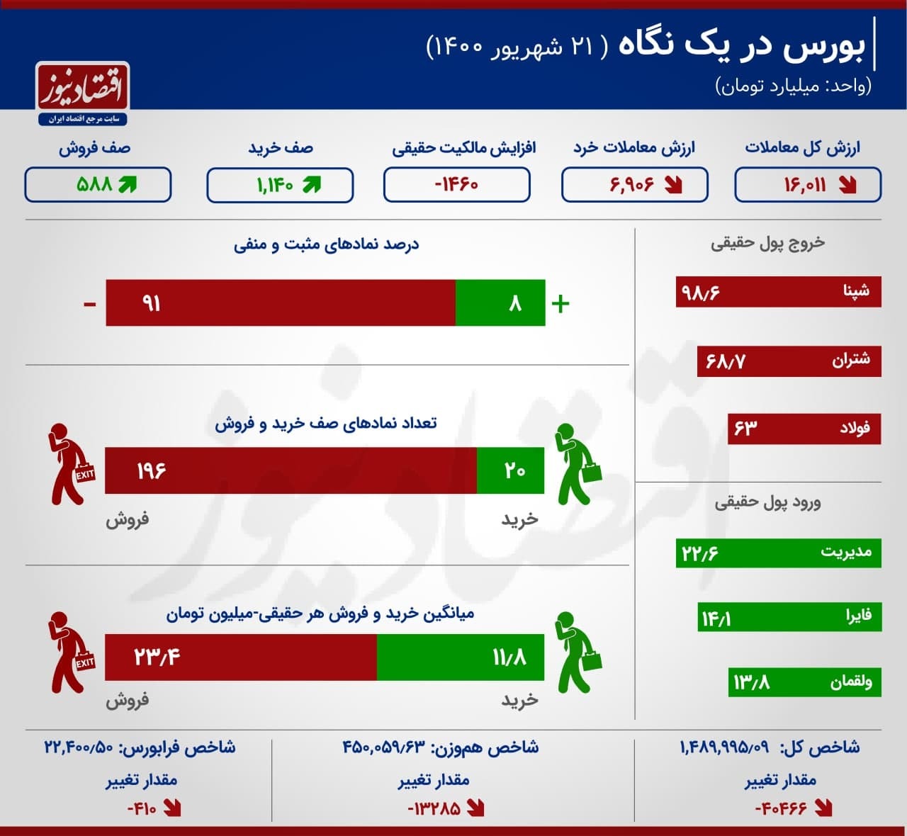 دومین خروجِ بزرگِ سهامدارانِ بورس در سال جاری