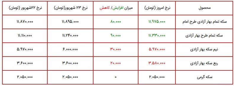قیمت سکه، طلا و دلار در بازار ۲۴ شهریور ۱۴۰۰ + جدول