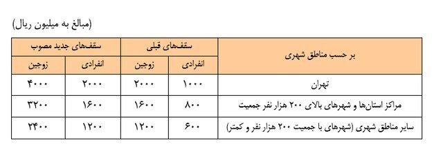 سقف وام ساخت و خرید مسکن بالا رفت + جدول تسهیلات