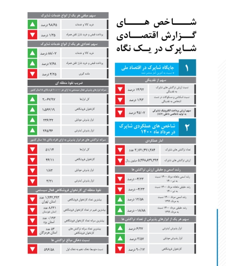 انجام ۳.۱ میلیارد تراکنش بانکی در مردادماه