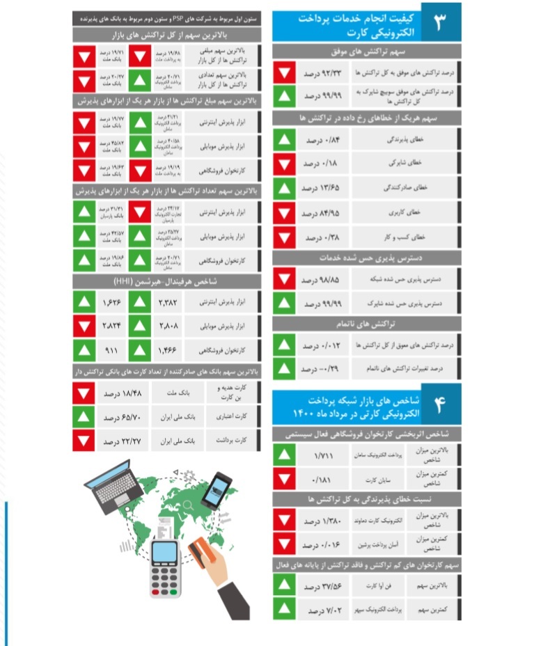 انجام ۳.۱ میلیارد تراکنش بانکی در مردادماه