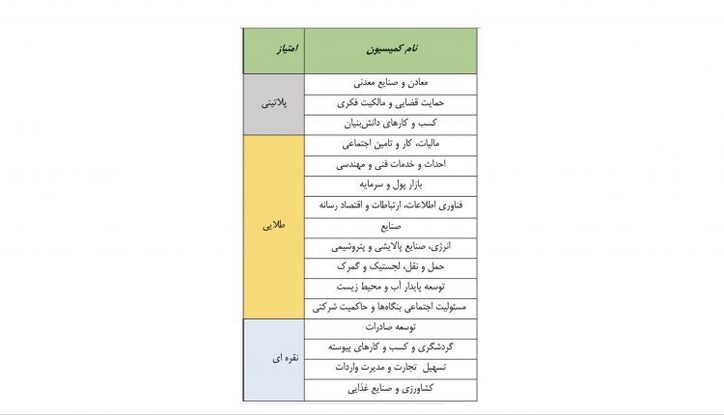 کمیسیون معادن و صنایع معدنی ایران موفق به کسب عنوان «پلاتینی» شد