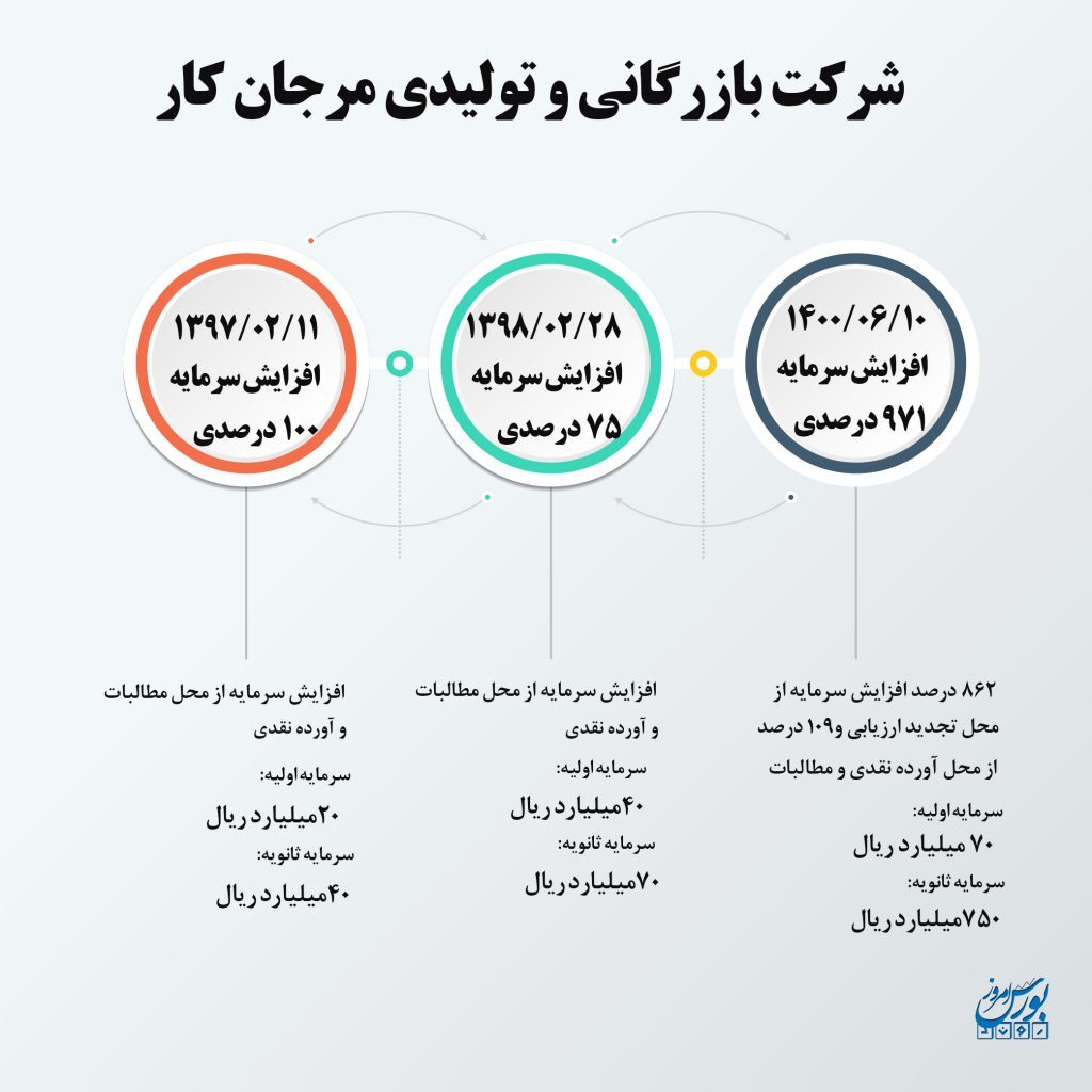 افزایش سرمایه ۹۷۱ درصدی شرکت بازرگانی و تولیدی مرجان