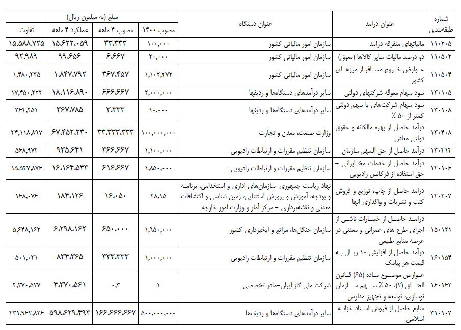 تحقق شگفت انگیز برخی ردیف‌های درآمدی بودجه در چهار ماهه ۱۴۰۰