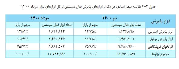 سهم ابزار&zwnj;های پذیرش از تعداد تراکنش&zwnj;های شاپرک در مردادماه ۱۴۰۰