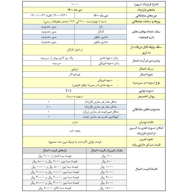 آغاز معاملات قرارداد‌های اختیار معامله بر یک نماد بانکی