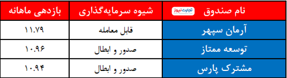 کدام صندوق سرمایه‌گذاری بازدهی بیشتری در مرداد داشت؟