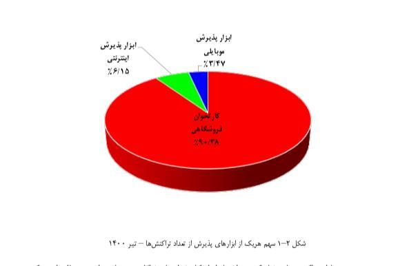 انجام ۹۰ درصد تراکنش‌های شاپرکی از طریق کارتخوان‌ها