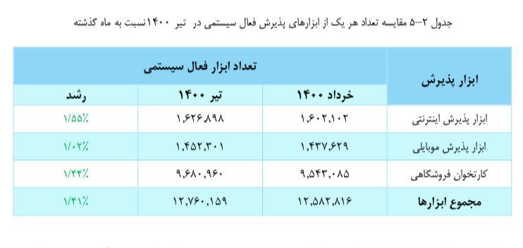 انجام ۹۰ درصد تراکنش‌های شاپرکی از طریق کارتخوان‌ها