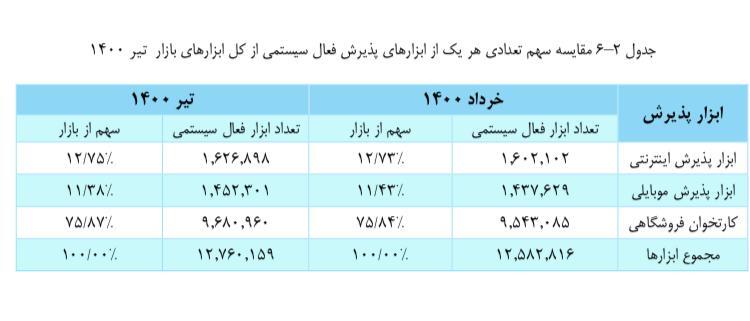 انجام ۹۰ درصد تراکنش‌های شاپرکی از طریق کارتخوان‌ها
