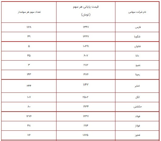 ارزش سهام عدالت امروز ۳ شهریور ۱۴۰۰ چقدر شد؟ + جدول/ پرتفوی سهام عدالت ۴۹۰ و ۵۳۲ هزار تومانی