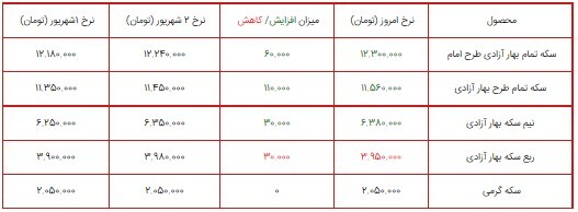 قیمت سکه، طلا و دلار در بازار ۳ شهریور ۱۴۰۰ + جدول/ دلار ۲۸ هزار تومان شد!