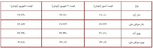 قیمت سکه، طلا و دلار در بازار ۳ شهریور ۱۴۰۰ + جدول/ دلار ۲۸ هزار تومان شد!