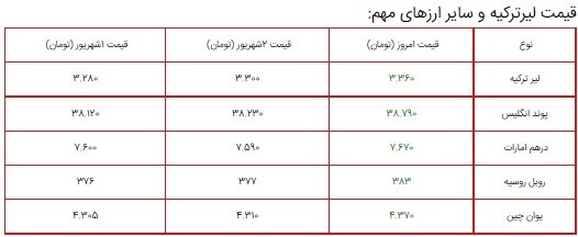 قیمت سکه، طلا و دلار در بازار ۳ شهریور ۱۴۰۰ + جدول/ دلار ۲۸ هزار تومان شد!