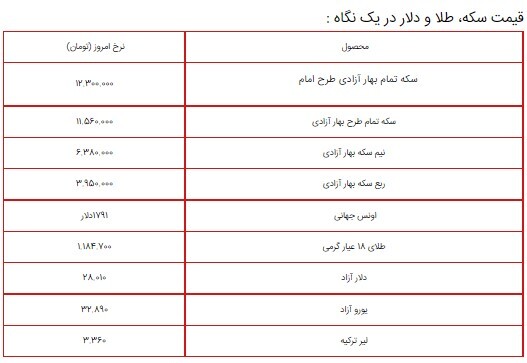 قیمت سکه، طلا و دلار در بازار ۳ شهریور ۱۴۰۰ + جدول/ دلار ۲۸ هزار تومان شد!