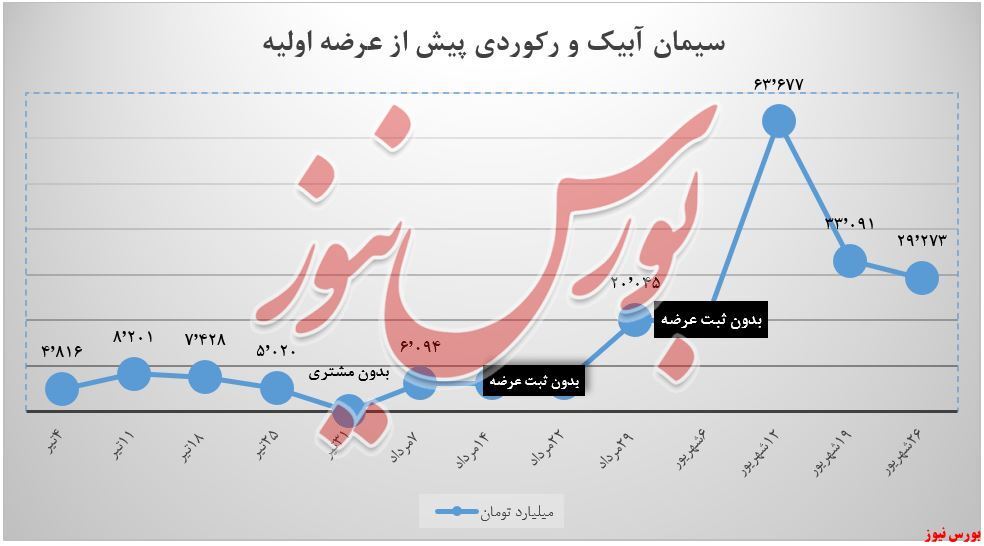 سیمان آبیک و تقاضا‌هایی که بیش از عرضه‌هاست