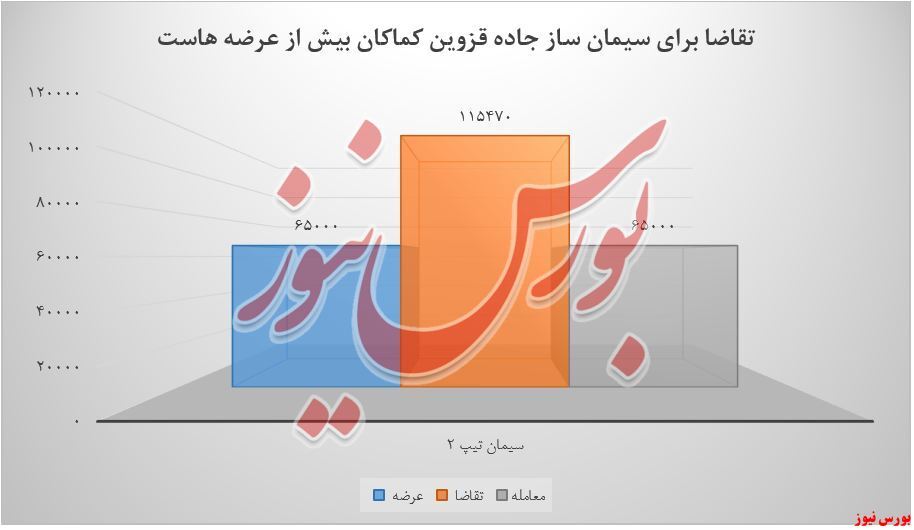 سیمان آبیک و تقاضا‌هایی که بیش از عرضه‌هاست