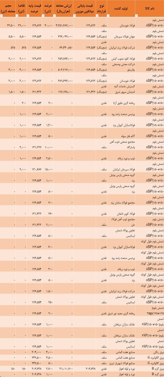 نتیجه معاملات شمش فولادی در بورس کالا / ۱۲۸۱۴ تومان آخرین قیمت شمش در بورس کالا