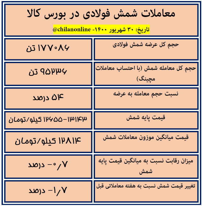 نتیجه معاملات شمش فولادی در بورس کالا / ۱۲۸۱۴ تومان آخرین قیمت شمش در بورس کالا