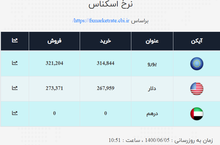 قیمت دلار و یورو اعلام شد / نرخ ارز صرافی ملی امروز ۱۴۰۰/۶/۵