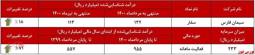 افزایش درآمد سالانه 