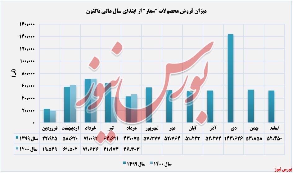 افزایش درآمد سالانه 