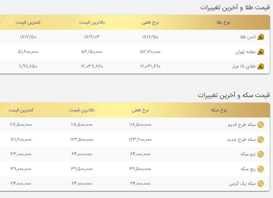 افزایش قیمت طلا و سکه در کنار کاهش اونس جهانی افزایش قیمت طلا و سکه در کنار کاهش اونس جهانی