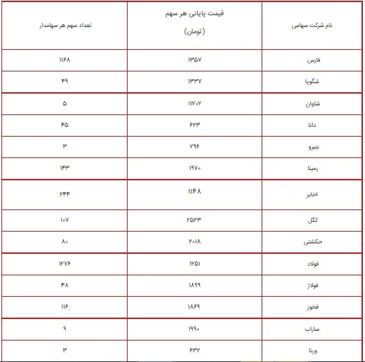 ارزش سهام عدالت امروز ۶ شهریور ۱۴۰۰ چقدر شد؟ + جدول/ پرتفوی سهام عدالت ۴۹۰ و ۵۳۲ هزار تومانی