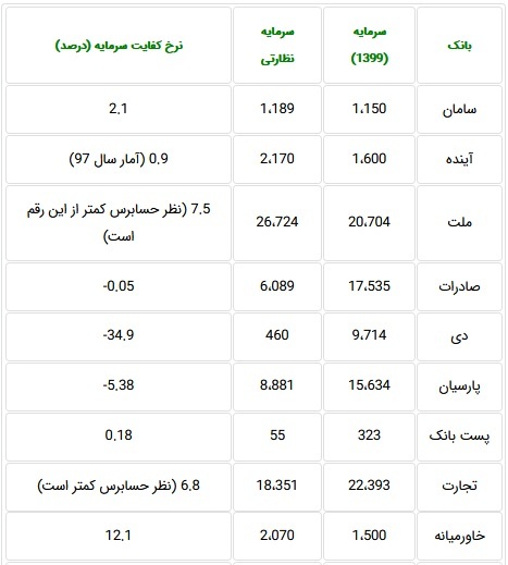 معرفی ۵ بانک استاندارد با نرخ کفایت سرمایه ۸ درصدی و بیشتر + جدول