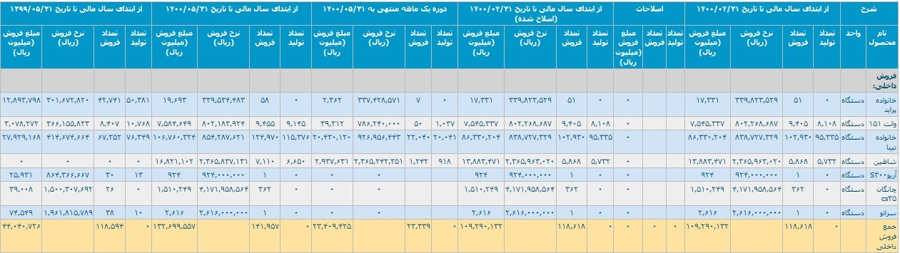 رشد ۲۰۲ درصدی عملکرد سایپا با تحقق درآمد ۱۳.۳ هزار میلیارد تومانی