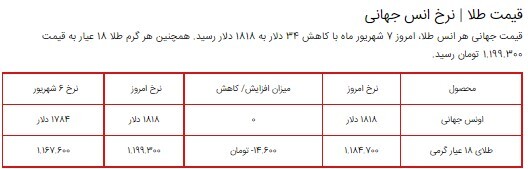 قیمت سکه، طلا و دلار در بازار ۷ شهریور ۱۴۰۰ + جدول