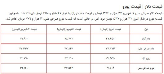قیمت سکه، طلا و دلار در بازار ۷ شهریور ۱۴۰۰ + جدول