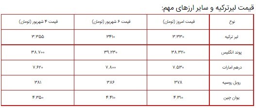 قیمت سکه، طلا و دلار در بازار ۷ شهریور ۱۴۰۰ + جدول