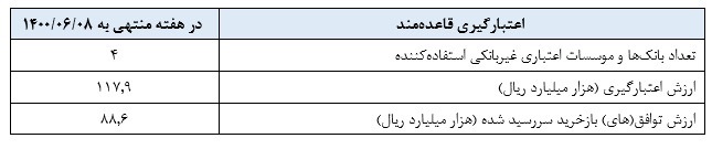 گزارش عملیات اجرایی سیاست پولی