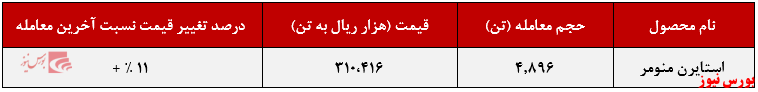 عرضه ۴.۸۹۶ تن استایرن منومر توسط پتروشیمی پارس