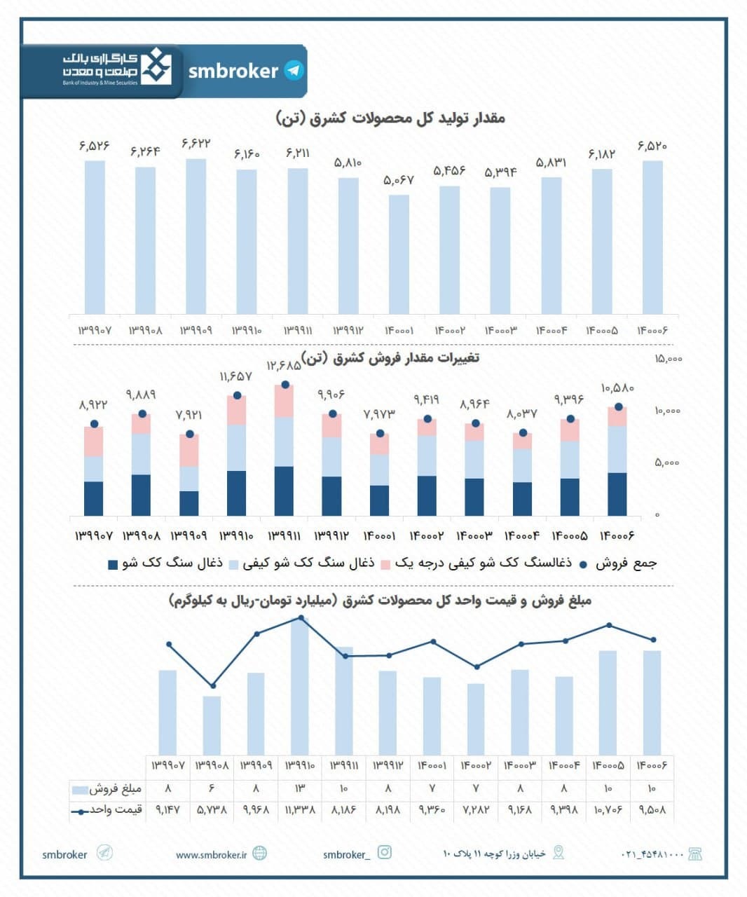 عملکرد &laquo;کشرق&raquo; در شهریور