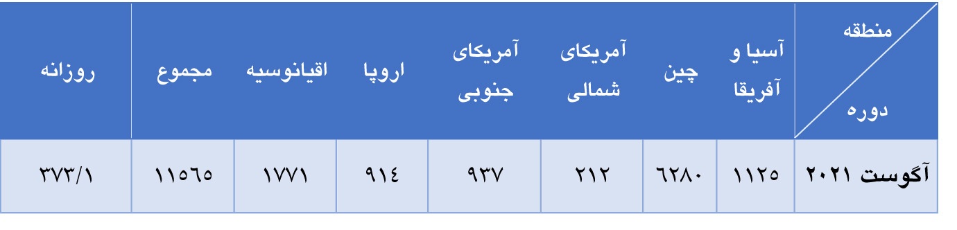 افزایش ۱.۶ درصدی تولید آلومینا در ماه آگوست