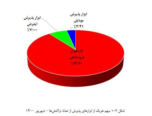 ثبت ۳.۴ میلیارد تراکنش بانکی در شهریور