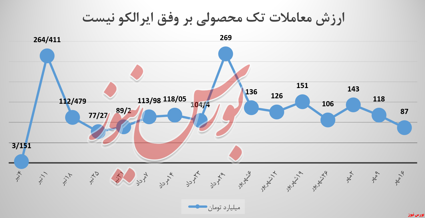 ایرالکو تنها به شمش ۹۹.۸ خود اتکا کرد