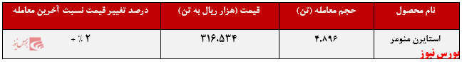 مقدار تقاضا استایرن منومر 