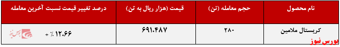 تقاضای ۴۷۵ تنی کریستال ملامین 