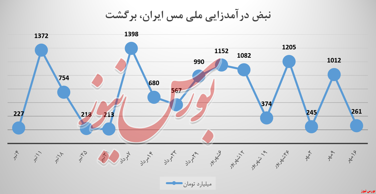 زور کاتد مس برای بالا نگاه‌داشتن درآمد‌های «فملی» کافی نبود!