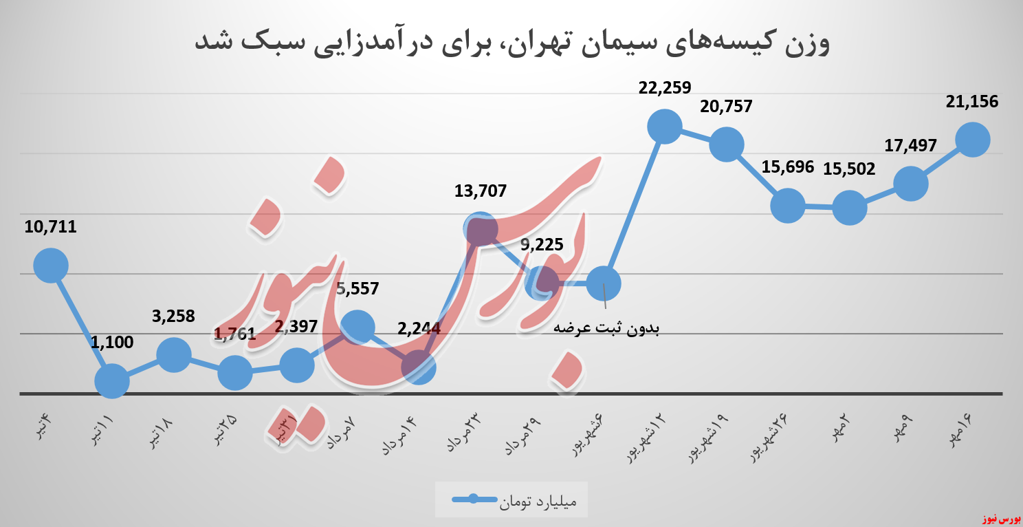 ستران یک گام تا شکستن سقف درآمدی